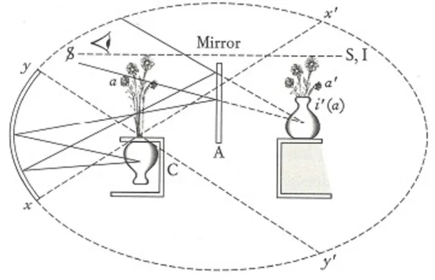 Lacan’ın 1. Seminer’deki optik şeması